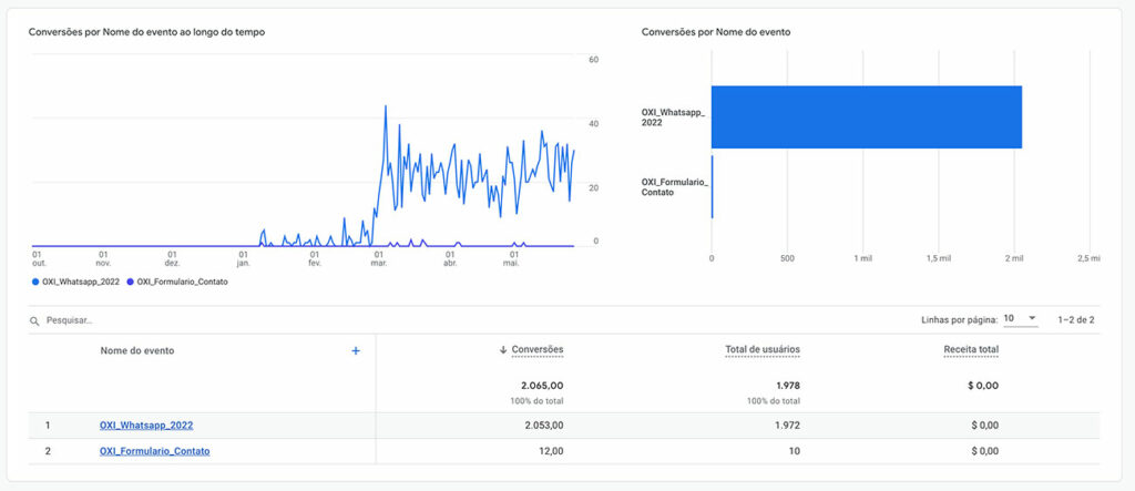 gráfico de metas e conversões no Google analytics